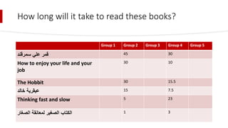How long will it take to read these books?
Group 1 Group 2 Group 3 Group 4 Group 5
‫سمرقند‬ ‫علي‬ ‫قمر‬ 45 30
How to enjoy your life and your
job
30 10
The Hobbit 30 15.5
‫خالد‬ ‫عبقرية‬ 15 7.5
Thinking fast and slow 5 23
‫الصغار‬ ‫لمعانقة‬ ‫الصغير‬ ‫الكتاب‬ 1 3
 