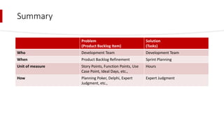 Summary
Problem
(Product Backlog Item)
Solution
(Tasks)
Who Development Team Development Team
When Product Backlog Refinement Sprint Planning
Unit of measure Story Points, Function Points, Use
Case Point, Ideal Days, etc.,
Hours
How Planning Poker, Delphi, Expert
Judgment, etc.,
Expert Judgment
 