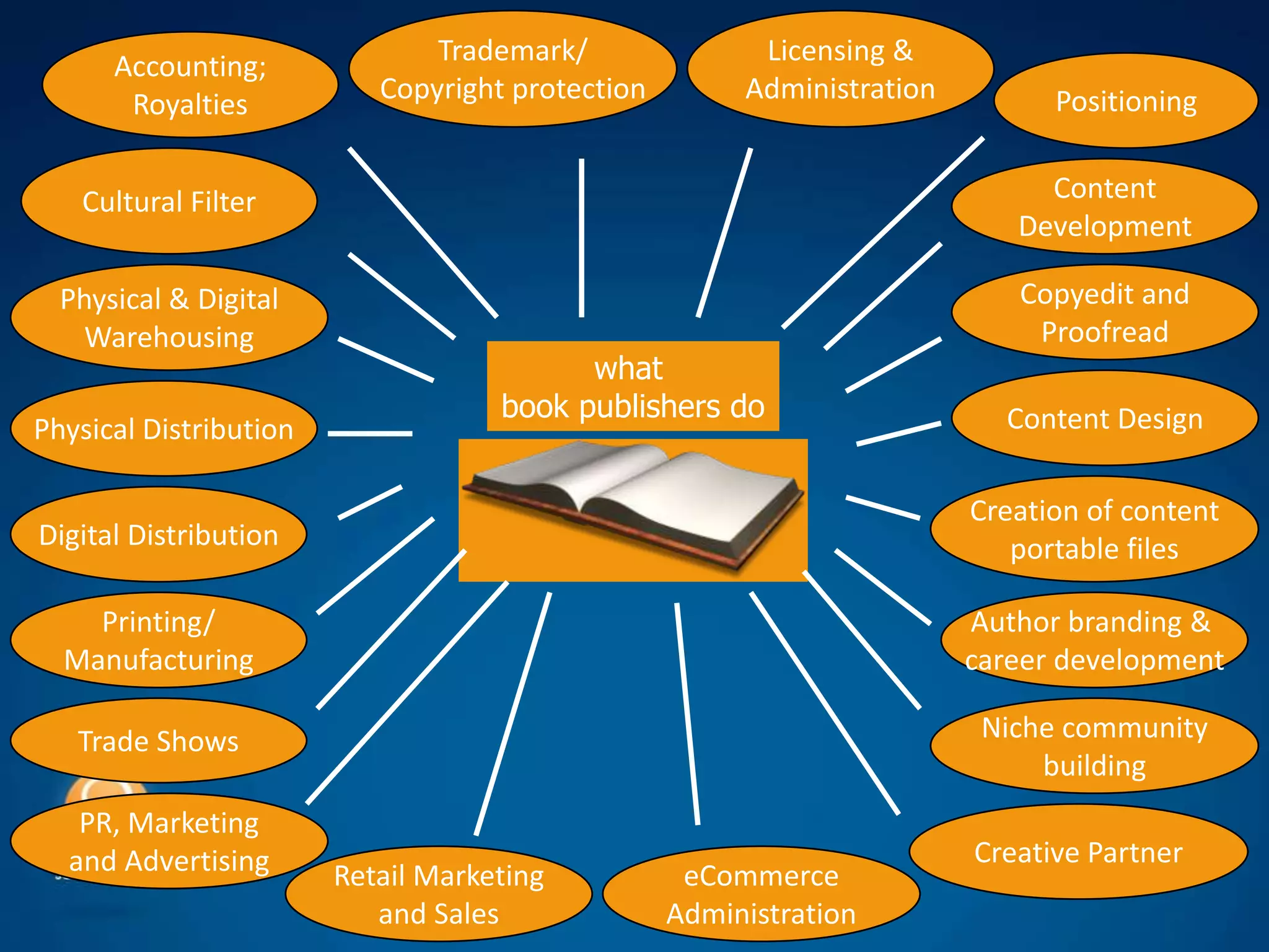 Trademark/               Licensing &
      Accounting;
                           Copyright protection        Administration         Positioning
       Royalties


   Cultural Filter                                                           Content
                                                                           Development

  Physical & Digital                                                       Copyedit and
    Warehousing                                                             Proofread
                                          what
                                    book publishers do                    Content Design
Physical Distribution

                                                                        Creation of content
Digital Distribution                                                       portable files

    Printing/                                                           Author branding &
  Manufacturing                                                         career development

   Trade Shows                                                           Niche community
                                                                             building
   PR, Marketing
  and Advertising                                                       Creative Partner
                        Retail Marketing           eCommerce
                           and Sales              Administration
 