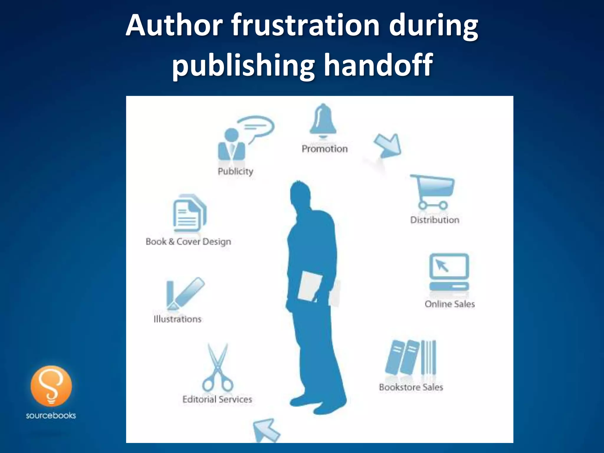 Author frustration during
   publishing handoff
 