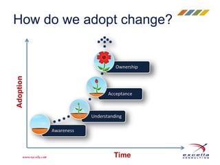 How do we adopt change? 
Adoption 
Time 
 