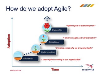 How do we adopt Agile? 
Adoption 
“Agile is part of everything I do” 
“It makes sense why we are going Agile” 
“I know Agile is coming to our organization” 
Time 
“I embrace Agile and will promote it” 
 