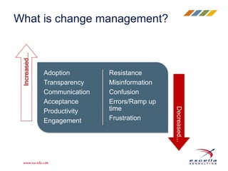 What is change management? 
Adoption 
Transparency 
Communication 
Acceptance 
Productivity 
Engagement 
Resistance 
Misinformation 
Confusion 
Errors/Ramp up 
time 
Frustration 
Increased... 
Decreased... 
 