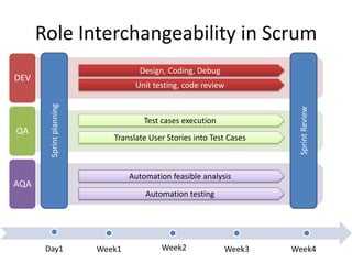 Role Interchangeability in Scrum<br />Sprint planning<br />Sprint Review<br />Design, Coding, Debug<br />Unit testing, cod...