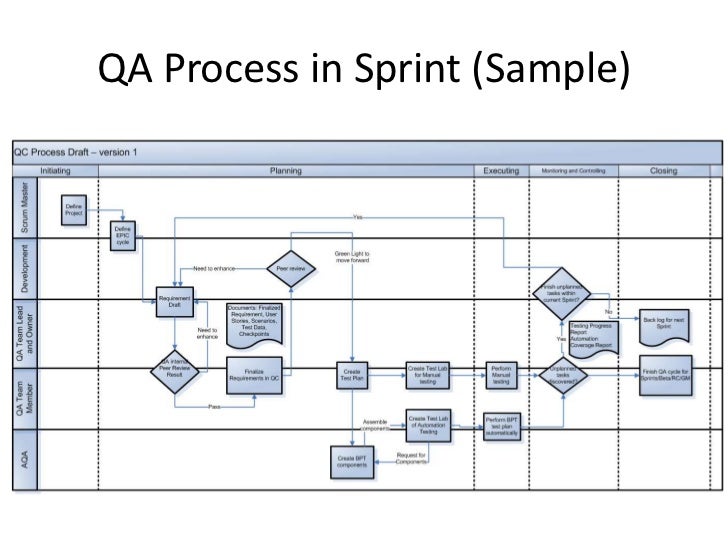 software c flowchart Wu Jacky Agile Qa Framework