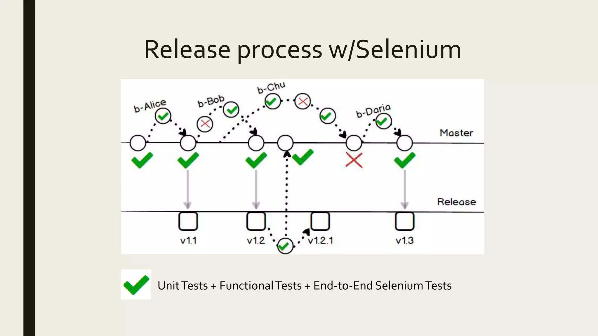 Release process w/Selenium
UnitTests + FunctionalTests + End-to-End SeleniumTests
 