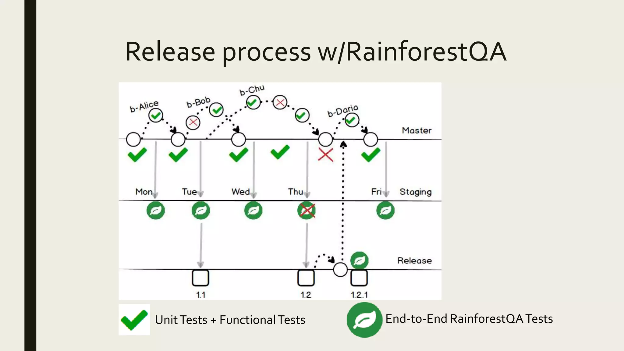 Release process w/RainforestQA
UnitTests + FunctionalTests End-to-End RainforestQATests
 