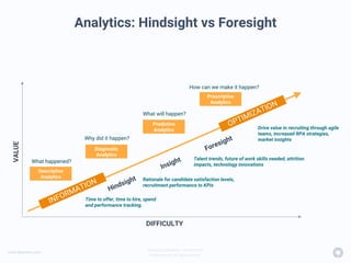 www.beamery.com
Private & Confidential – Do Not Share
© Beamery Inc. All rights reserved.
Analytics: Hindsight vs Foresight
INFORMATION
OPTIMIZATION
VALUE
DIFFICULTY
Hindsight
Insight
Foresight
Drive value in recruiting through agile
teams, increased RPA strategies,
market insights
Talent trends, future of work skills needed, attrition
impacts, technology innovations
Rationale for candidate satisfaction levels,
recruitment performance to KPIs
Time to offer, time to hire, spend
and performance tracking.
What happened?
Why did it happen?
What will happen?
How can we make it happen?
Prescriptive
Analytics
Predictive
Analytics
Diagnostic
Analytics
Descriptive
Analytics
 