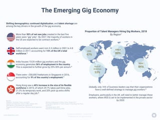 www.beamery.com
Private & Confidential – Do Not Share
© Beamery Inc. All rights reserved.
The Emerging Gig Economy
Proportion of Talent Managers Hiring Gig Workers, 2018
By Region7
USA
47%
Rest of
Americas
53%
EMEA
80%
APAC
84%
Shifting demographics, continued digitalization, and talent shortage are
among the key drivers in the growth of the gig economy.
Sources:
1Deloitte in The Straits Times, June 2018
2
Upwork and Freelancers Union in CNBC, October 2018
3
ONS figures in Consultancy UK, August 2018
4Paypal and GPR HR Consulting in Business World, September
2018
More than 90% of net new jobs created in the last five
years were "gig" jobs1. By 2027, the majority of workers in
the US are expected to be contract workers.2
Self-employed workers went rom 3.3 million in 2001 to 4.8
million in 2017, accounting for 15% of the UK’s total
workforce.3
India houses 15-20 million gig workers and the gig
economy generates 56% of employment in the country.
This is expected to further grow by 25%-30% per annum.4
There were ~200,000 freelancers in Singapore in 2016,
accounting for 9% of the country’s employment.5
Hong Kong saw a 40% increase in the size of its flexible
workforce in 2015, of which 29.7% takes part-time jobs,
21.3% do temporary work, and 20% pick up extra shifts
after a regular day job.6
Globally, only 16% of business leaders say that their organizations
have a well-defined strategy to manage gig workers.8
Employers, particularly in the UK, will need to better manage these
workers, where IR35 is set to be implemented in the private sector
by 2020.
5Ministry of Manpower in Straits Times, October 2017
6
Hong Kong Federation of Youth Groups in Hong Kong Free Press,
July 2018
7PersolKelly report, 2018
8Deloitte HC Trends Survey 2018
 