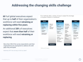 www.beamery.com
Private & Confidential – Do Not Share
© Beamery Inc. All rights reserved.
Addressing the changing skills challenge
60 %of global executives expect
that up to half of their organization’s
workforce will need retraining or
replacing within five years.
An additional 28% of executives
expect that more than half of their
workforce will need retraining or
replacing.
More than 1/3 of the survey respondents said their
organizations are unprepared to address the skill
gaps they anticipate
Mckinsey 2019 ‘Are we long or short on talent’
 