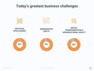 www.beamery.com
Private & Confidential – Do Not Share
© Beamery Inc. All rights reserved.
Today’s greatest business challenges
DEMOGRAPHIC
SHIFTS
DIGITAL
TRANSFORMATION &
ORGANIZATIONAL AGILITY
98% 94% 90%
ARTIFICIAL
INTELLIGENCE
 