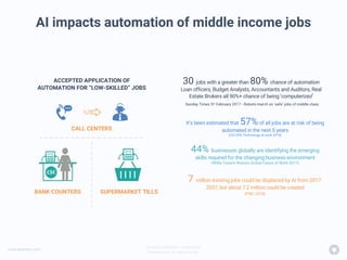 www.beamery.com
Private & Confidential – Do Not Share
© Beamery Inc. All rights reserved.
AI impacts automation of middle income jobs
ACCEPTED APPLICATION OF
AUTOMATION FOR “LOW-SKILLED” JOBS
CALL CENTERS
BANK COUNTERS SUPERMARKET TILLS
30 jobs with a greater than 80% chance of automation
Loan officers, Budget Analysts, Accountants and Auditors, Real
Estate Brokers all 90%+ chance of being ‘computerized’
Sunday Times 5th February 2017 - Robots march on ‘safe’ jobs of middle class
It’s been estimated that 57%of all jobs are at risk of being
automated in the next 5 years
(Citi GPS Technology at work 2016)
44% businesses globally are identifying the emerging
skills required for the changing business environment
(Willis Towers Watson Global Future of Work 2017)
7 million existing jobs could be displaced by AI from 2017-
2037, but about 7.2 million could be created
(PWC 2018)
 