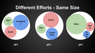 Effor
t
Doubt
Complexit
y
Effor
t
Compl
exity
Doubt
z
Co
mpl
ex
Dou
bt
Effort
Different Efforts - Same Size
5PT 5PT5PT
 