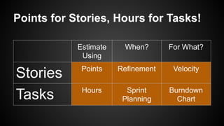 Points for Stories, Hours for Tasks!
Estimate
Using
When? For What?
Stories Points Refinement Velocity
Tasks Hours Sprint
Planning
Burndown
Chart
 
