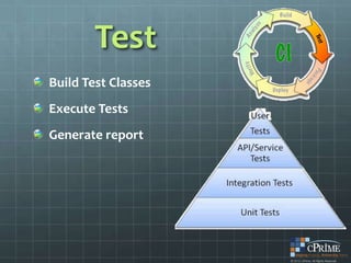 Test
Build Test Classes
Execute Tests
Generate report
 