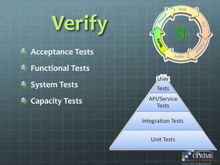 Verify
Acceptance Tests
Functional Tests
System Tests
Capacity Tests
 