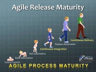 Agile Release Maturity



                                                       Continuous Delivery
                                          Release Automation

                              Continuous Integration
                     Test Automation
         Build Automation
Source Control
 
