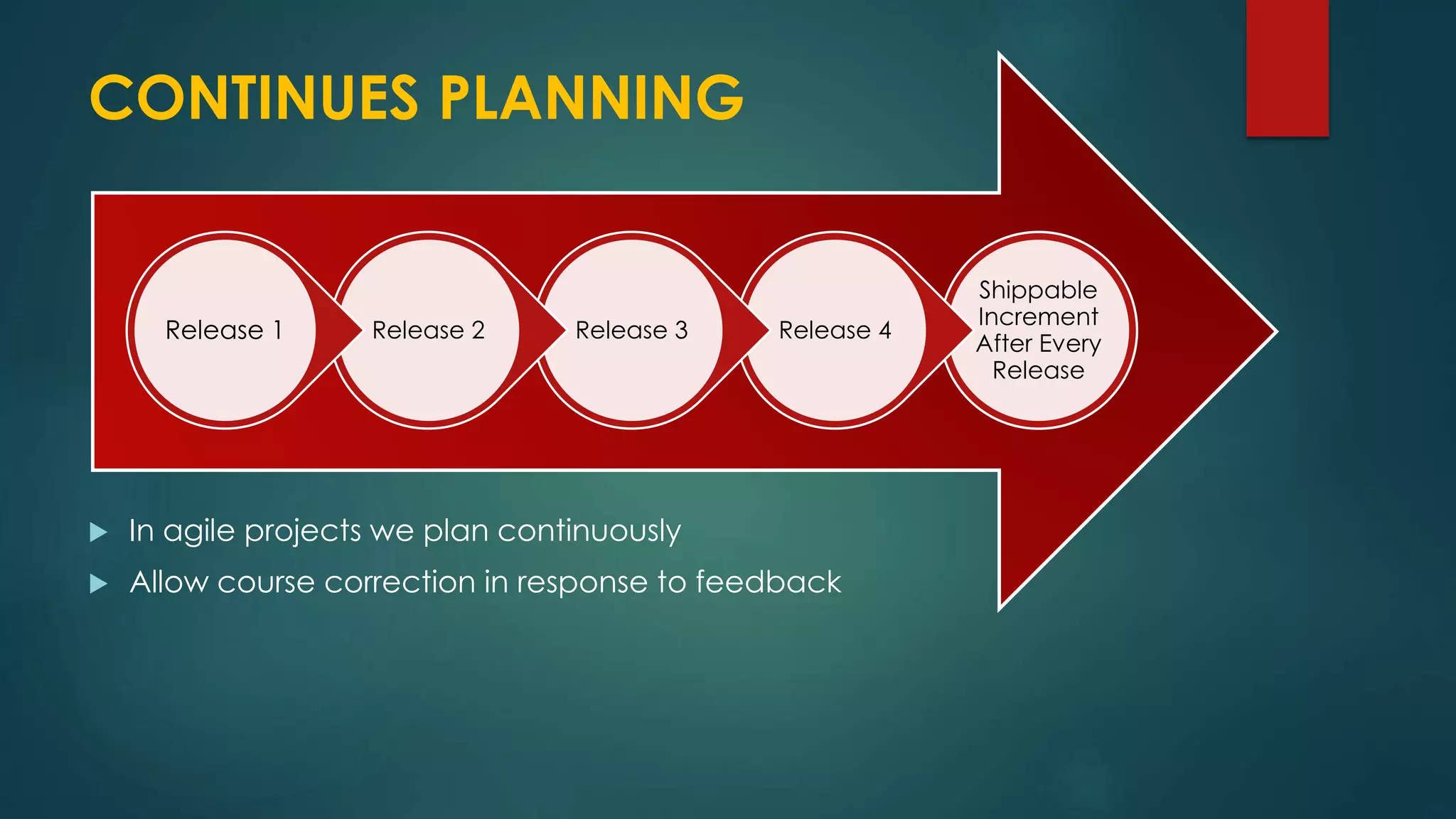 CONTINUES PLANNING
Shippable
Increment
After Every
Release
Release 4Release 3Release 2Release 1
 In agile projects we plan continuously
 Allow course correction in response to feedback
 