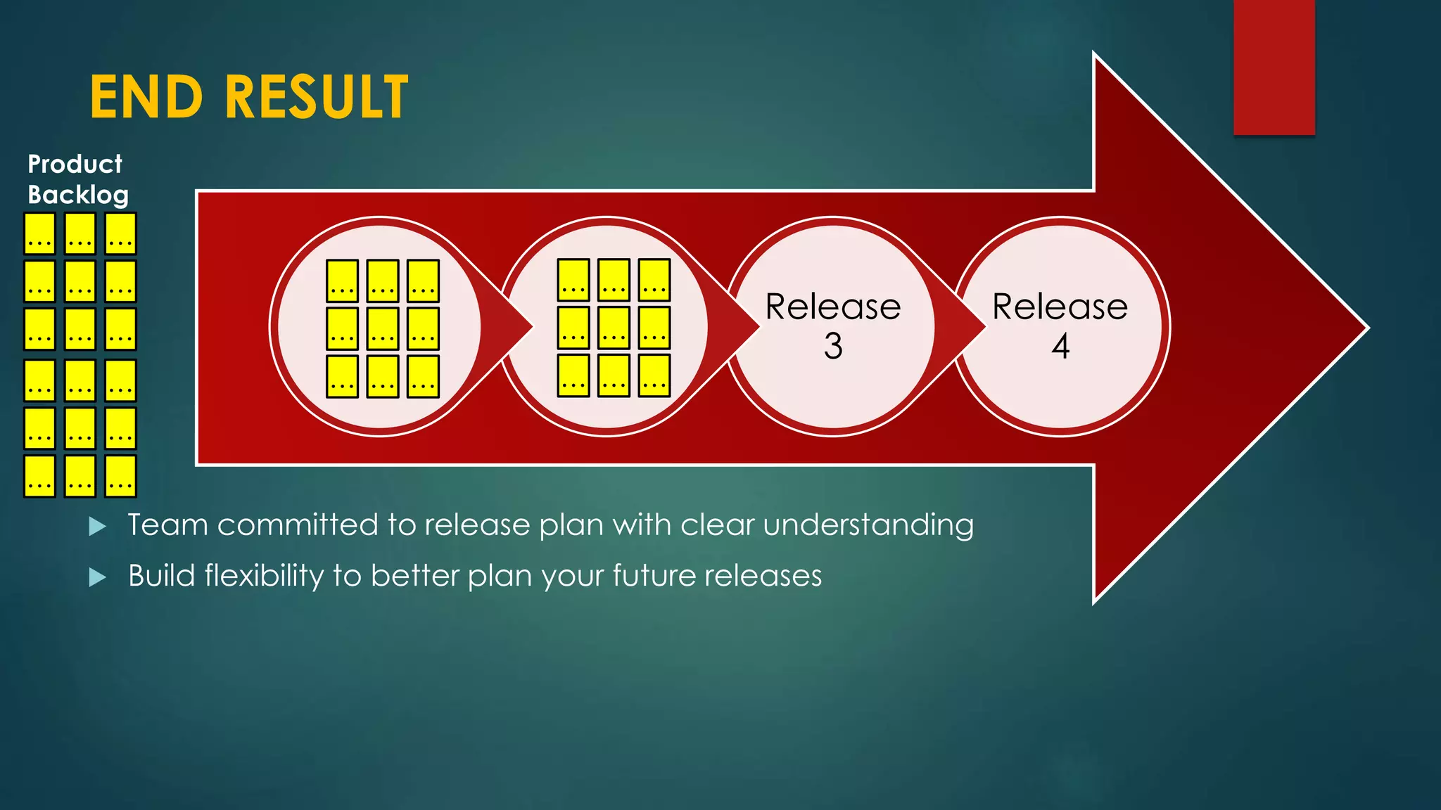 END RESULT
Release
4
Release
3
 Team committed to release plan with clear understanding
 Build flexibility to better plan your future releases
… … …
… … …
… … …
… … …
… … …
… … …
… … …
… … …
… … …
… … …
… … …
… … …
Product
Backlog
 