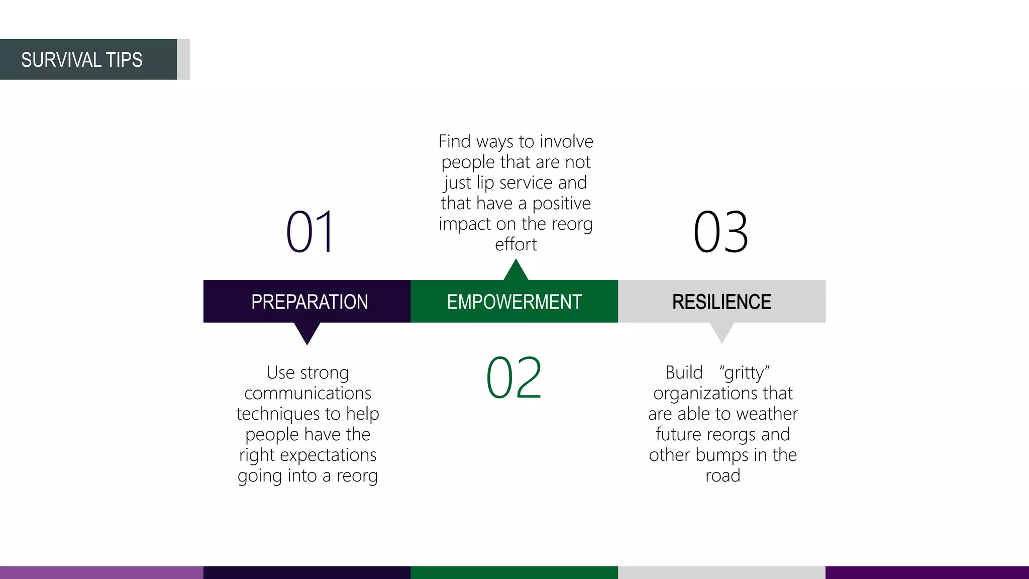 SURVIVAL TIPS
PATIENCE PREPARATION EMPOWERMENT CONCLUSION
01
02
03
Use strong
communications
techniques to help
people have the
right expectations
going into a reorg
Build “gritty”
organizations that
are able to weather
future reorgs and
other bumps in the
road
Find ways to involve
people that are not
just lip service and
that have a positive
impact on the reorg
effort
 