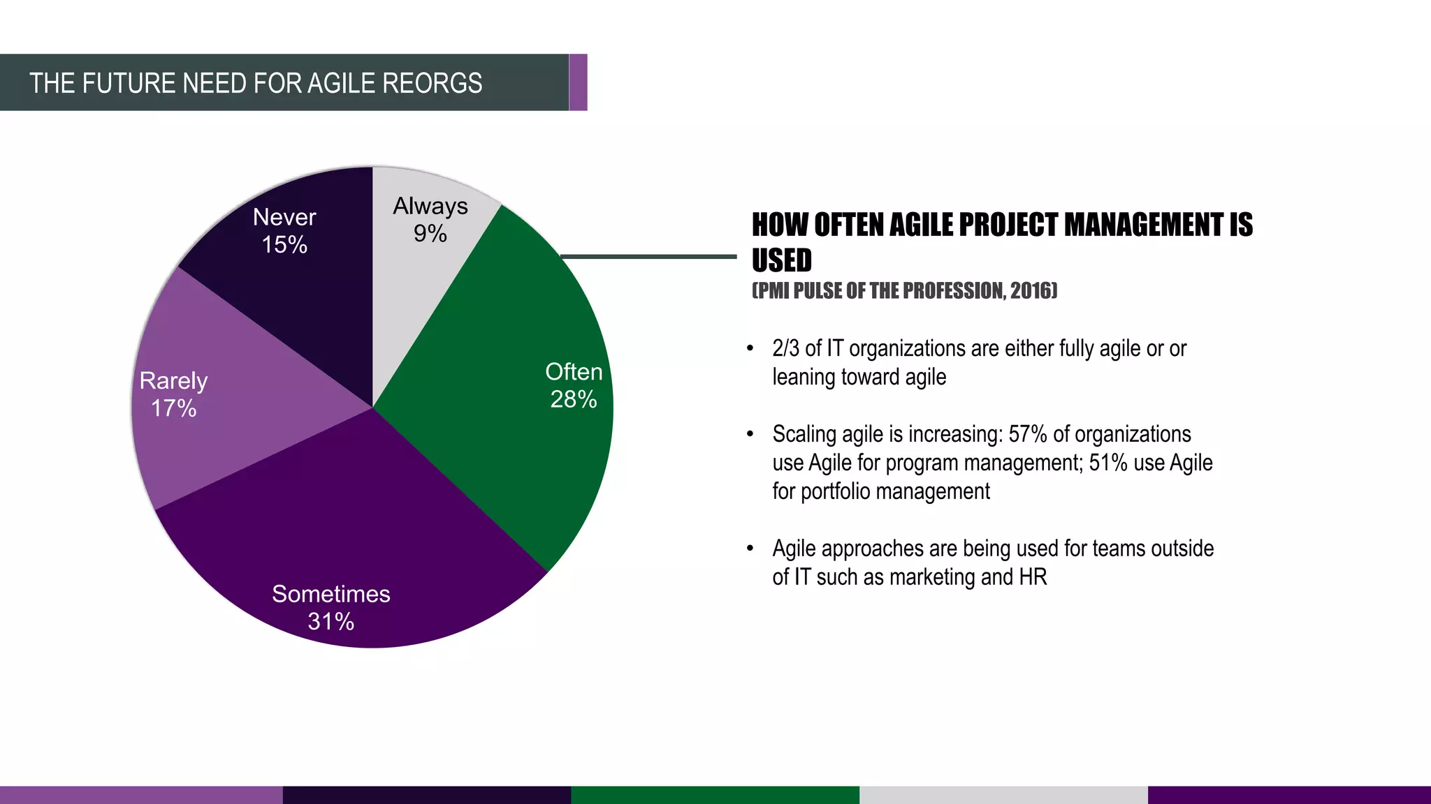 THE FUTURE NEED FOR AGILE REORGS
• 2/3 of IT organizations are either fully agile or or
leaning toward agile
• Scaling agile is increasing: 57% of organizations
use Agile for program management; 51% use Agile
for portfolio management
• Agile approaches are being used for teams outside
of IT such as marketing and HR
HOW OFTEN AGILE PROJECT MANAGEMENT IS
USED
(PMI PULSE OF THE PROFESSION, 2016)
Always
9%
Often
28%
Sometimes
31%
Rarely
17%
Never
15%
 