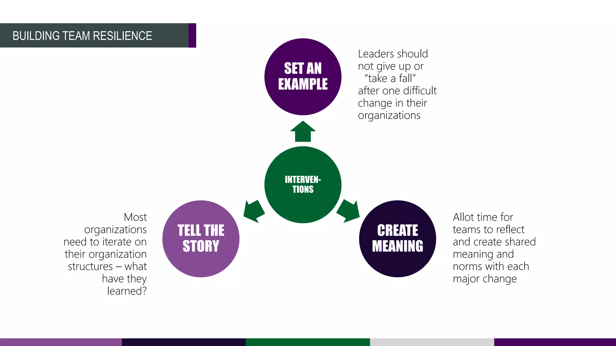 BUILDING TEAM RESILIENCE
INTERVEN-
TIONS
SET AN
EXAMPLE
CREATE
MEANING
TELL THE
STORY
Allot time for
teams to reflect
and create shared
meaning and
norms with each
major change
Most
organizations
need to iterate on
their organization
structures – what
have they
learned?
Leaders should
not give up or
“take a fall”
after one difficult
change in their
organizations
 