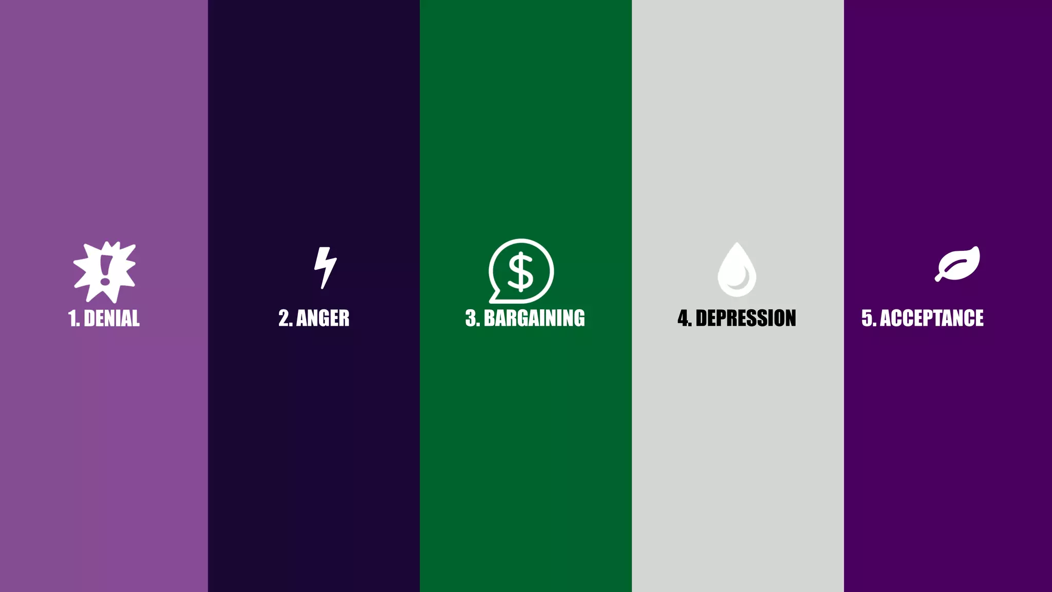 1. DENIAL 2. ANGER 3. BARGAINING 4. DEPRESSION 5. ACCEPTANCE
 