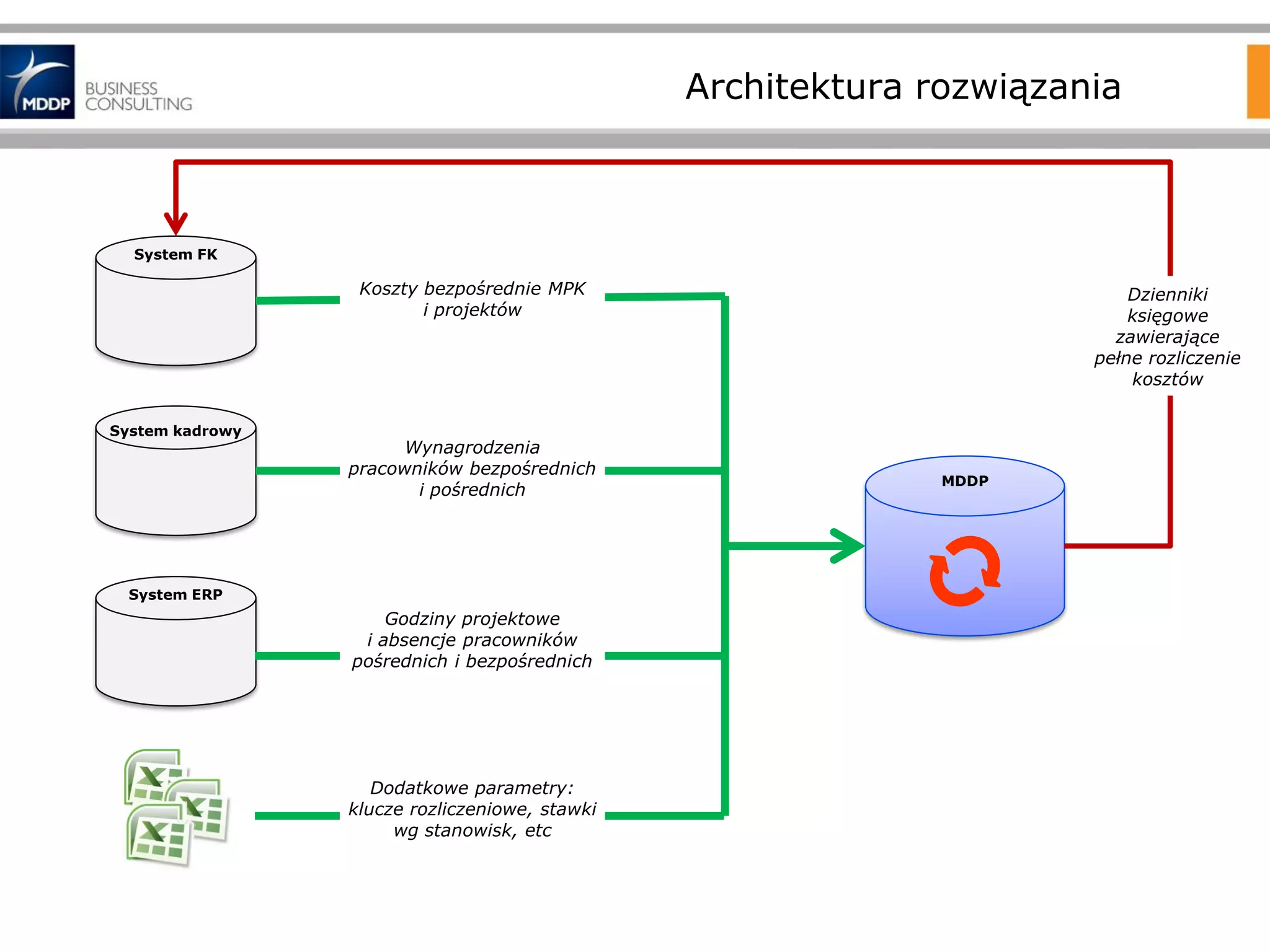 Architektura rozwiązania

System FK

Koszty bezpośrednie MPK
i projektów

System kadrowy

Wynagrodzenia
pracowników bezpośrednich
i pośrednich

System ERP

Godziny projektowe
i absencje pracowników
pośrednich i bezpośrednich

Dodatkowe parametry:
klucze rozliczeniowe, stawki
wg stanowisk, etc

Dzienniki
księgowe
zawierające
pełne rozliczenie
kosztów

MDDP

 