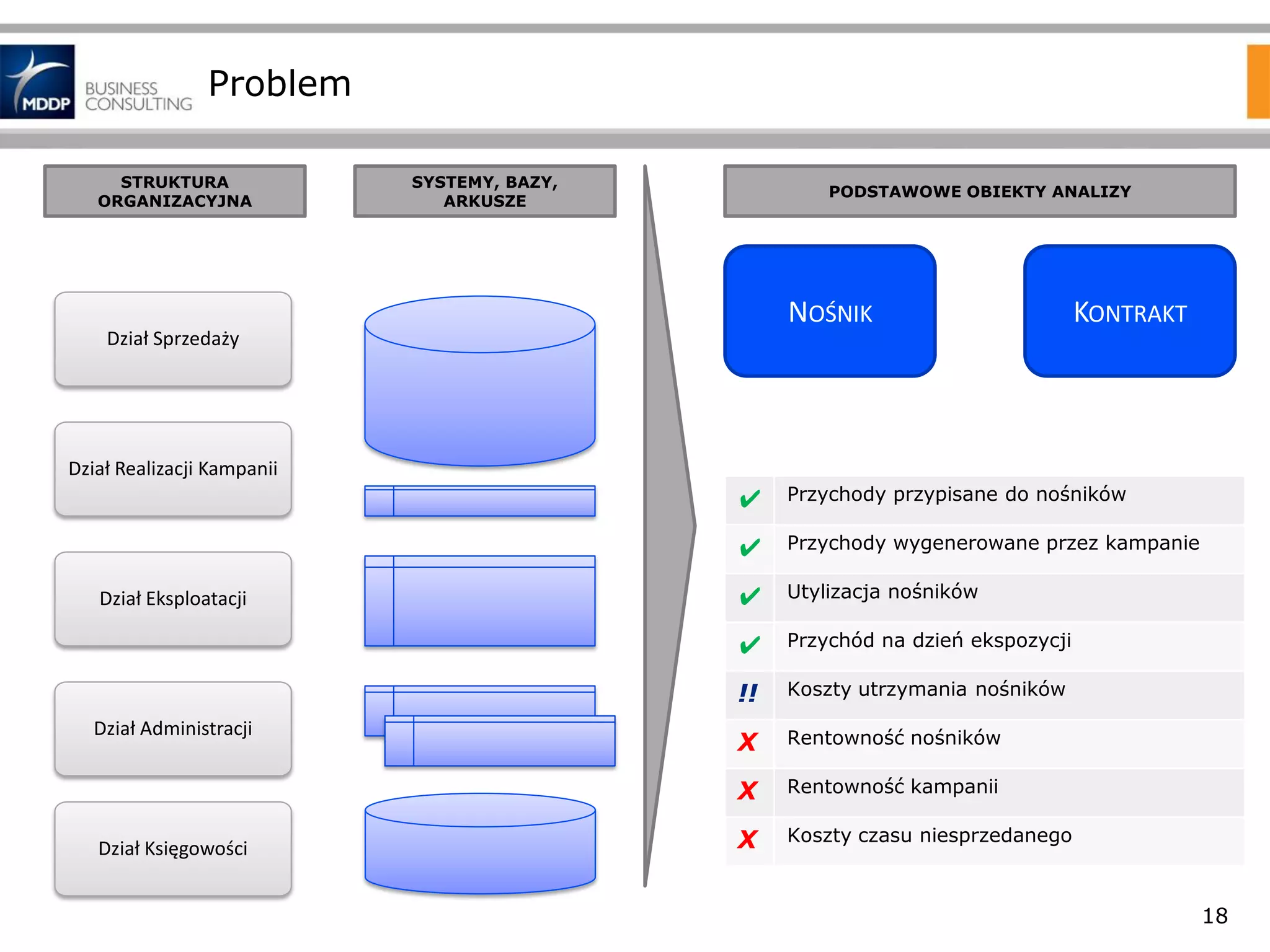 Problem
STRUKTURA
ORGANIZACYJNA

SYSTEMY, BAZY,
ARKUSZE

PODSTAWOWE OBIEKTY ANALIZY

NOŚNIK

Dział Sprzedaży

KONTRAKT

Dział Realizacji Kampanii

✔
✔

Utylizacja nośników
Przychód na dzień ekspozycji
Koszty utrzymania nośników

X

Rentowność nośników

X
Dział Księgowości

✔

!!
Dział Administracji

Przychody wygenerowane przez kampanie

✔

Dział Eksploatacji

Przychody przypisane do nośników

Rentowność kampanii

X

Koszty czasu niesprzedanego

18

 