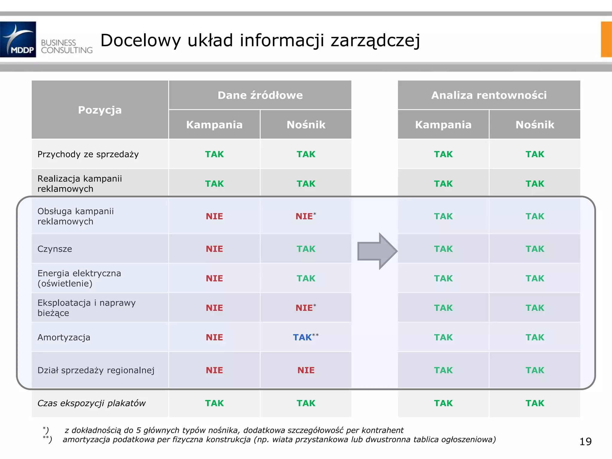 Docelowy układ informacji zarządczej
Dane źródłowe

Analiza rentowności

Pozycja
Kampania

Nośnik

Kampania

Nośnik

Przychody ze sprzedaży

TAK

TAK

TAK

TAK

Realizacja kampanii
reklamowych

TAK

TAK

TAK

TAK

Obsługa kampanii
reklamowych

NIE

NIE*

TAK

TAK

Czynsze

NIE

TAK

TAK

TAK

Energia elektryczna
(oświetlenie)

NIE

TAK

TAK

TAK

Eksploatacja i naprawy
bieżące

NIE

NIE*

TAK

TAK

Amortyzacja

NIE

TAK**

TAK

TAK

Dział sprzedaży regionalnej

NIE

NIE

TAK

TAK

Czas ekspozycji plakatów

TAK

TAK

TAK

TAK

*)

**)

z dokładnością do 5 głównych typów nośnika, dodatkowa szczegółowość per kontrahent
amortyzacja podatkowa per fizyczna konstrukcja (np. wiata przystankowa lub dwustronna tablica ogłoszeniowa)

19

 