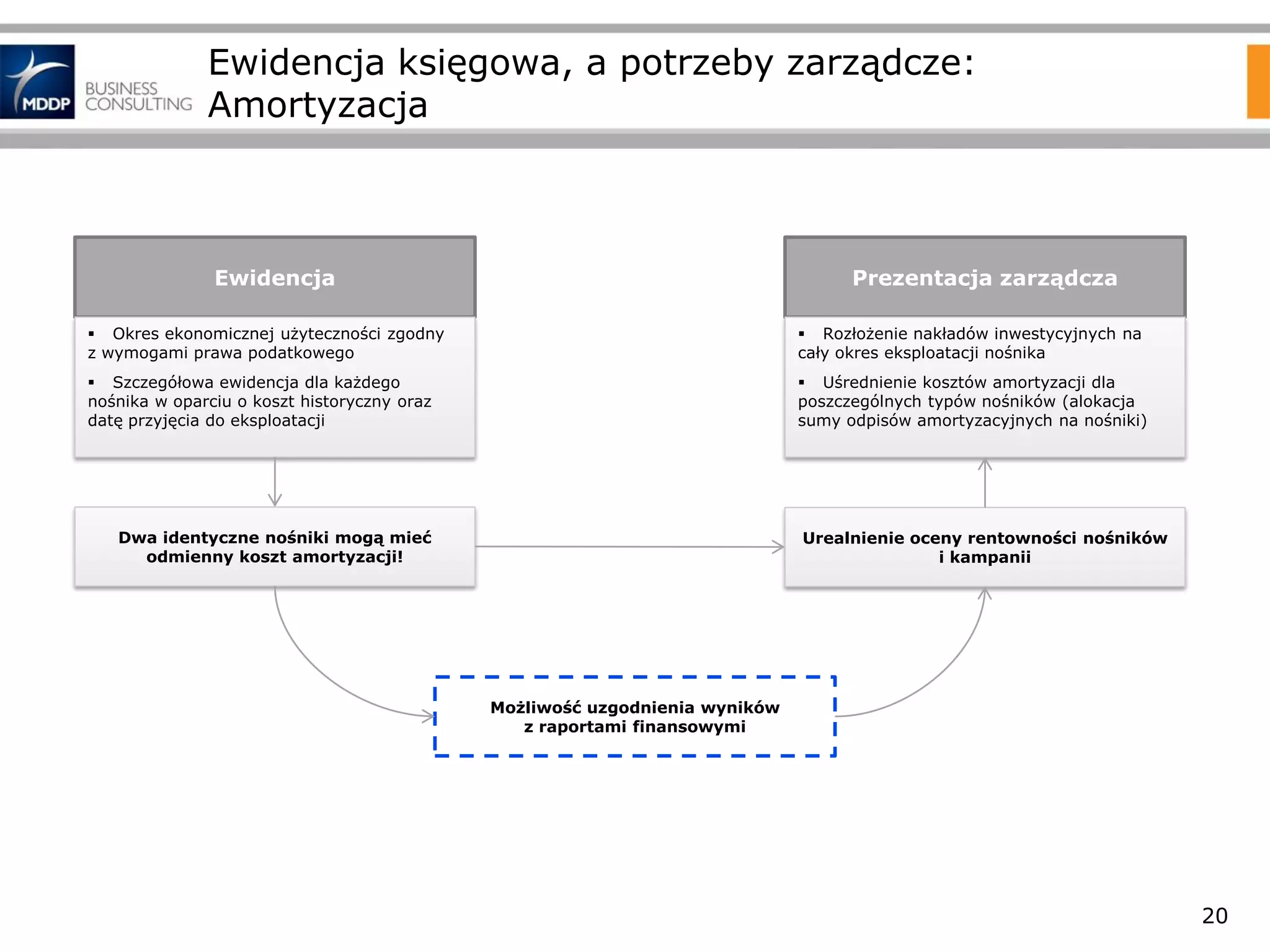 Ewidencja księgowa, a potrzeby zarządcze:
Amortyzacja

Ewidencja

Prezentacja zarządcza

 Okres ekonomicznej użyteczności zgodny
z wymogami prawa podatkowego

 Rozłożenie nakładów inwestycyjnych na
cały okres eksploatacji nośnika

 Szczegółowa ewidencja dla każdego
nośnika w oparciu o koszt historyczny oraz
datę przyjęcia do eksploatacji

 Uśrednienie kosztów amortyzacji dla
poszczególnych typów nośników (alokacja
sumy odpisów amortyzacyjnych na nośniki)

Dwa identyczne nośniki mogą mieć
odmienny koszt amortyzacji!

Urealnienie oceny rentowności nośników
i kampanii

Możliwość uzgodnienia wyników
z raportami finansowymi

20

 