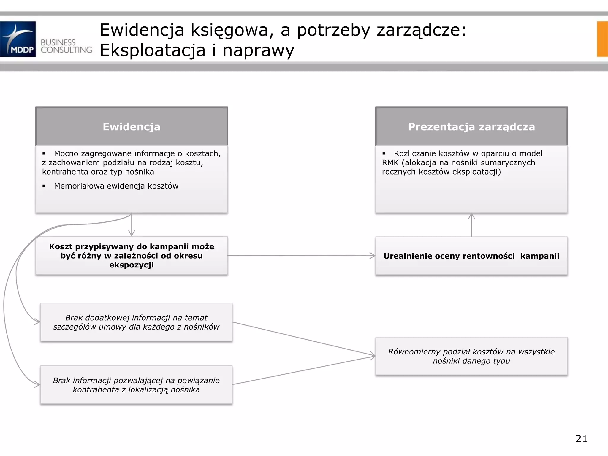Ewidencja księgowa, a potrzeby zarządcze:
Eksploatacja i naprawy

Ewidencja
 Mocno zagregowane informacje o kosztach,
z zachowaniem podziału na rodzaj kosztu,
kontrahenta oraz typ nośnika


Prezentacja zarządcza
 Rozliczanie kosztów w oparciu o model
RMK (alokacja na nośniki sumarycznych
rocznych kosztów eksploatacji)

Memoriałowa ewidencja kosztów

Koszt przypisywany do kampanii może
być różny w zależności od okresu
ekspozycji

Urealnienie oceny rentowności kampanii

Brak dodatkowej informacji na temat
szczegółów umowy dla każdego z nośników
Równomierny podział kosztów na wszystkie
nośniki danego typu
Brak informacji pozwalającej na powiązanie
kontrahenta z lokalizacją nośnika

21

 