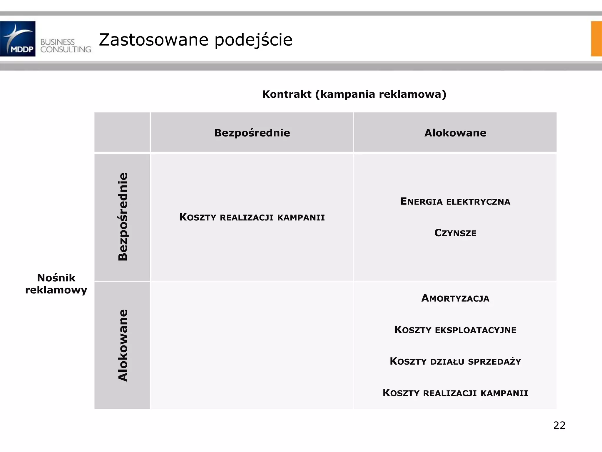 Zastosowane podejście
Kontrakt (kampania reklamowa)

Bezpośrednie

Bezpośrednie

Alokowane

ENERGIA
KOSZTY

ELEKTRYCZNA

REALIZACJI KAMPANII

CZYNSZE

Nośnik
reklamowy

Alokowane

AMORTYZACJA
KOSZTY
KOSZTY
KOSZTY

EKSPLOATACYJNE

DZIAŁU SPRZEDAŻY

REALIZACJI KAMPANII

22

 