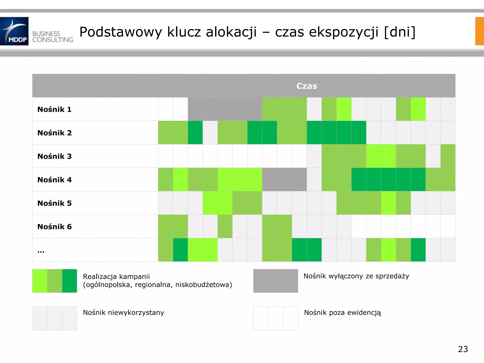 Podstawowy klucz alokacji – czas ekspozycji [dni]

Czas
Nośnik 1
Nośnik 2
Nośnik 3
Nośnik 4
Nośnik 5
Nośnik 6
…

Realizacja kampanii
(ogólnopolska, regionalna, niskobudżetowa)

Nośnik wyłączony ze sprzedaży

Nośnik niewykorzystany

Nośnik poza ewidencją

23

 