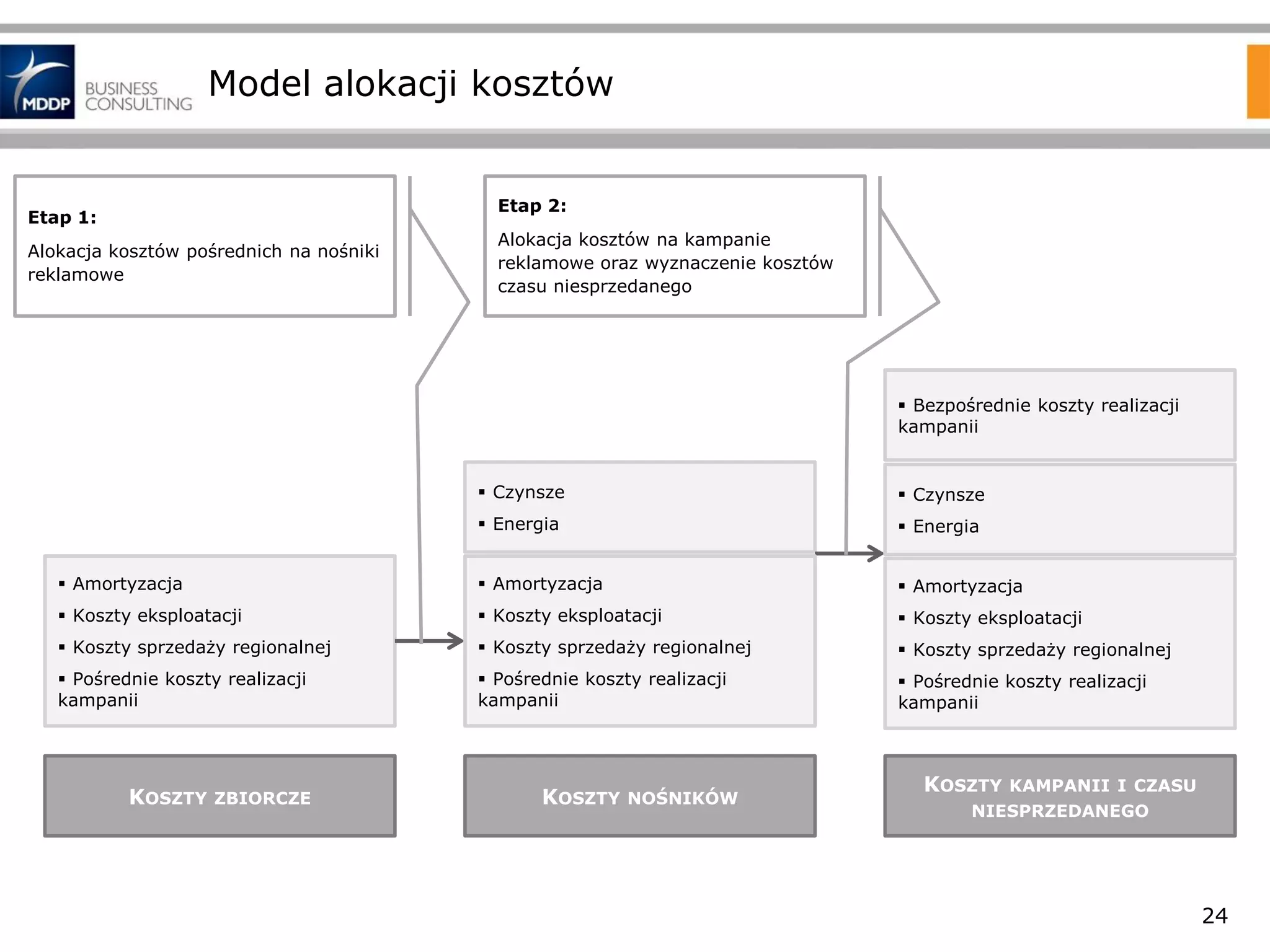 Model alokacji kosztów

Etap 2:

Etap 1:
Alokacja kosztów pośrednich na nośniki
reklamowe

Alokacja kosztów na kampanie
reklamowe oraz wyznaczenie kosztów
czasu niesprzedanego

 Bezpośrednie koszty realizacji
kampanii

 Czynsze

 Czynsze

 Energia

 Energia

 Amortyzacja

 Amortyzacja

 Amortyzacja

 Koszty eksploatacji

 Koszty eksploatacji

 Koszty eksploatacji

 Koszty sprzedaży regionalnej

 Koszty sprzedaży regionalnej

 Koszty sprzedaży regionalnej

 Pośrednie koszty realizacji
kampanii

 Pośrednie koszty realizacji
kampanii

 Pośrednie koszty realizacji
kampanii

KOSZTY

ZBIORCZE

KOSZTY

NOŚNIKÓW

KOSZTY

KAMPANII I CZASU

NIESPRZEDANEGO

24

 