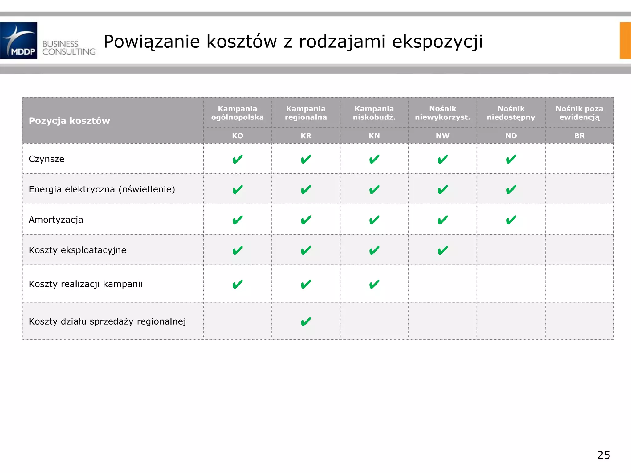 Powiązanie kosztów z rodzajami ekspozycji

Kampania
ogólnopolska

Kampania
regionalna

Kampania
niskobudż.

Nośnik
niewykorzyst.

Nośnik
niedostępny

Nośnik poza
ewidencją

KO

KR

KN

NW

ND

BR

Czynsze

✔

✔

✔

✔

✔

Energia elektryczna (oświetlenie)

✔

✔

✔

✔

✔

Amortyzacja

✔

✔

✔

✔

✔

Koszty eksploatacyjne

✔

✔

✔

✔

Koszty realizacji kampanii

✔

✔

✔

Pozycja kosztów

Koszty działu sprzedaży regionalnej

✔

25

 