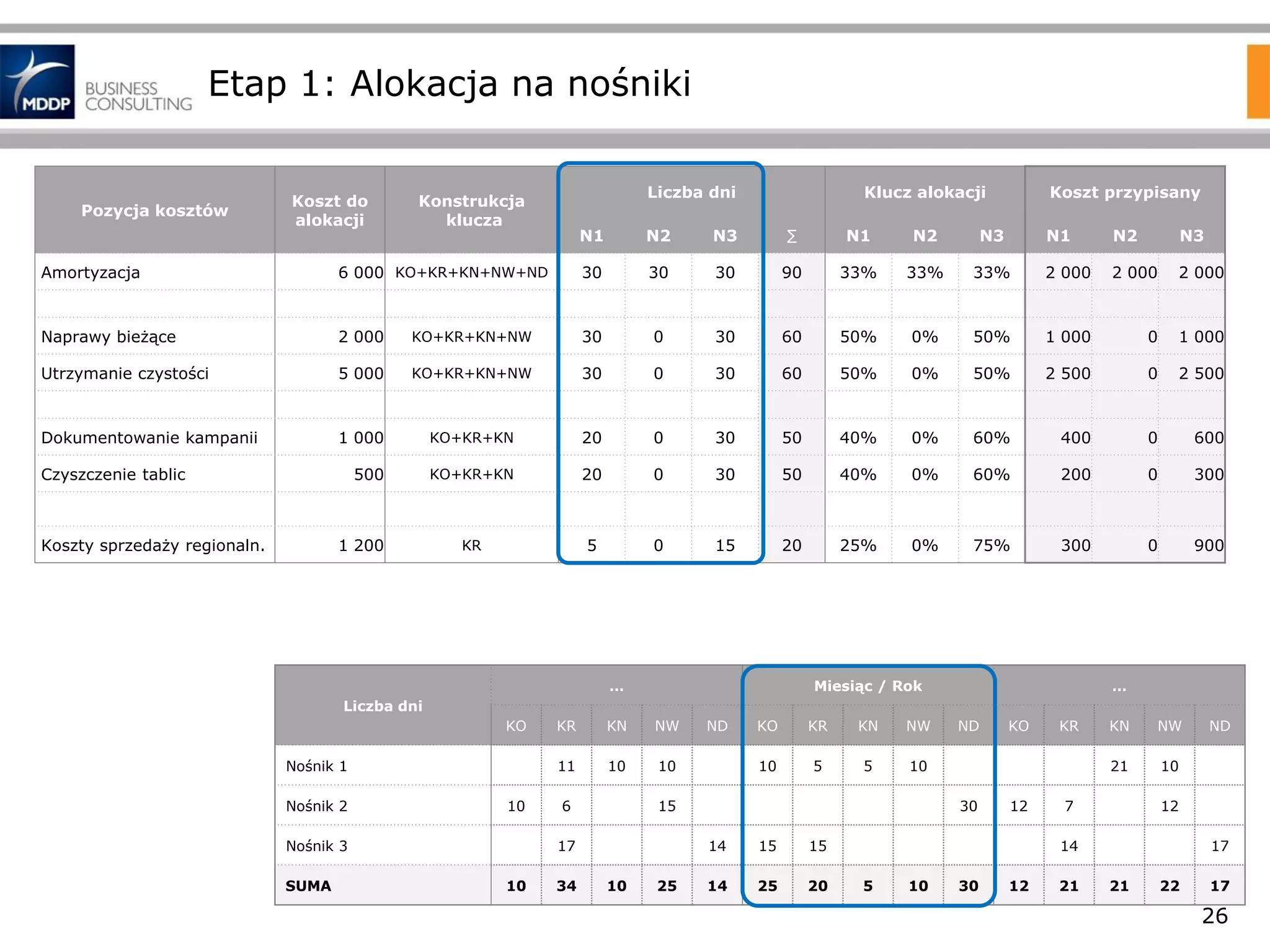 Etap 1: Alokacja na nośniki

Pozycja kosztów

Koszt do
alokacji

Liczba dni

Konstrukcja
klucza

Klucz alokacji

N1

N2

N3

∑

N1

N2

Koszt przypisany

N3

N1

N2

N3

Amortyzacja

6 000 KO+KR+KN+NW+ND

30

30

30

90

33%

33%

33%

2 000

2 000

2 000

Naprawy bieżące

2 000

KO+KR+KN+NW

30

0

30

60

50%

0%

50%

1 000

0

1 000

Utrzymanie czystości

5 000

KO+KR+KN+NW

30

0

30

60

50%

0%

50%

2 500

0

2 500

Dokumentowanie kampanii

1 000

KO+KR+KN

20

0

30

50

40%

0%

60%

400

0

600

500

KO+KR+KN

20

0

30

50

40%

0%

60%

200

0

300

KR

5

0

15

20

25%

0%

75%

300

0

900

Czyszczenie tablic

Koszty sprzedaży regionaln.

1 200

…

Miesiąc / Rok

…

Liczba dni
KO

Nośnik 2

10

Nośnik 3
SUMA

KN

NW

11

Nośnik 1

KR

10

10

6

34

KO

KR

KN

NW

10

5

5

10

15

17
10

ND

25

15
25

20

12

15

14

KO

KR

KN

NW

21
30

14
10

ND

10

7

12

14
5

10

30

12

21

ND

17
21

22

17

26

 