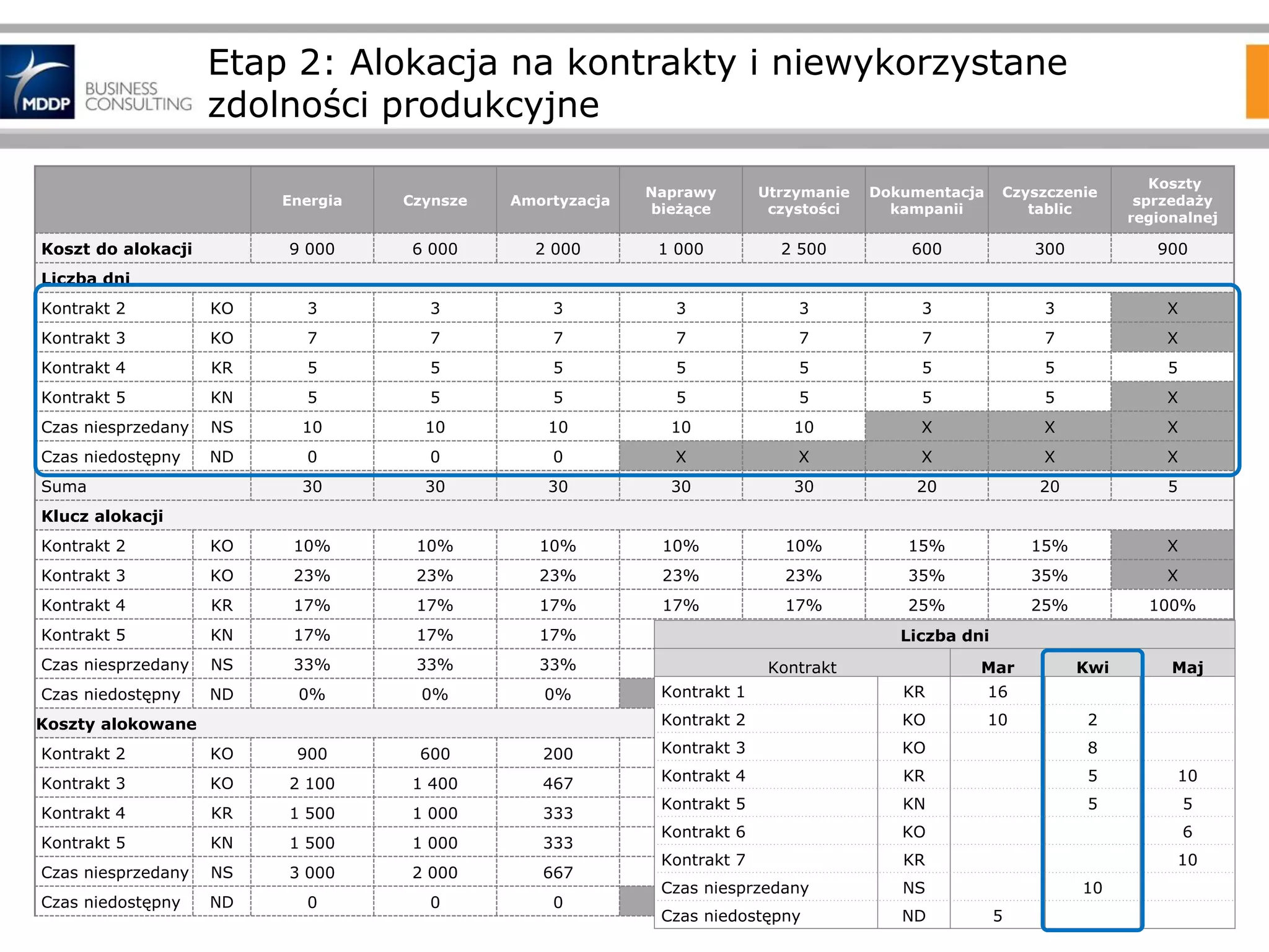 Etap 2: Alokacja na kontrakty i niewykorzystane
zdolności produkcyjne
Energia

Amortyzacja

Naprawy
bieżące

Utrzymanie
czystości

Dokumentacja
kampanii

Czyszczenie
tablic

Koszty
sprzedaży
regionalnej

9 000

Koszt do alokacji

Czynsze

6 000

2 000

1 000

2 500

600

300

900

Liczba dni

Kontrakt 2

KO

3

3

3

3

3

3

3

X

Kontrakt 3

KO

7

7

7

7

7

7

7

X

Kontrakt 4

KR

5

5

5

5

5

5

5

5

Kontrakt 5

KN

5

5

5

5

5

5

5

X

Czas niesprzedany

NS

10

10

10

10

10

X

X

X

Czas niedostępny

ND

0

0

0

X

X

X

X

X

30

30

30

30

30

20

20

5

Suma
Klucz alokacji
Kontrakt 2

KO

10%

10%

10%

10%

10%

15%

15%

X

Kontrakt 3

KO

23%

23%

23%

23%

23%

35%

35%

X

Kontrakt 4

KR

17%

17%

17%

17%

17%

25%

25%

100%

Kontrakt 5

KN

17%

17%

17%

17%

17%

25%

X

Czas niesprzedany

NS

33%

33%

33%

33%

33%
Kontrakt

Czas niedostępny

ND

0%

0%

0%

Kontrakt 3

KO
KO

900
2 100

600
1 400

200
467

Kontrakt 4

KR

1 500

1 000

333

Kontrakt 5

KN

1 500

1 000

333

Czas niesprzedany

NS

3 000

2 000

667

Czas niedostępny

ND

0

0

0

Kontrakt 3
100
Kontrakt 4
233

250

583
Kontrakt 5
167
417
Kontrakt 6
167
417
Kontrakt 7
333
833
Czas niesprzedany
X
X
Czas niedostępny

Mar

X

KR
X

16

X

KO

X

Kontrakt 2

Koszty alokowane
Kontrakt 2

Kontrakt 1
X

25%
Liczba dni
X

10

KO
90
KR
210
KN
150
KO
150
KR
X
NS
X
ND

Kwi

X
2

45

8

105

5

75

5

75
X
5

X
Maj

X

10

X
X10
5
900
6
X
10
X
X

 