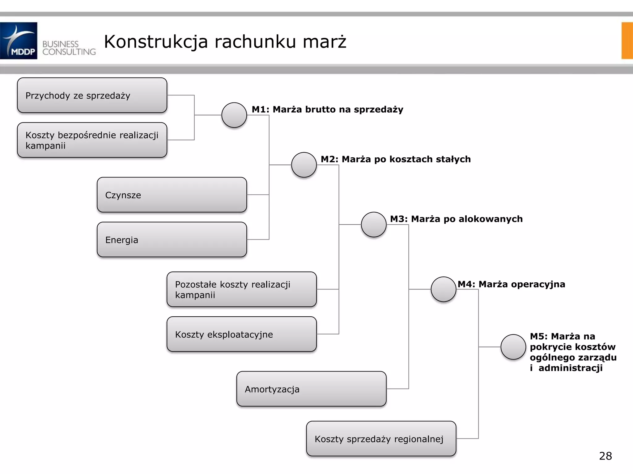 Konstrukcja rachunku marż
Przychody ze sprzedaży
M1: Marża brutto na sprzedaży
Koszty bezpośrednie realizacji
kampanii
M2: Marża po kosztach stałych

Czynsze
M3: Marża po alokowanych
Energia

M4: Marża operacyjna

Pozostałe koszty realizacji
kampanii

Koszty eksploatacyjne

M5: Marża na
pokrycie kosztów
ogólnego zarządu
i administracji

Amortyzacja

Koszty sprzedaży regionalnej

28

 