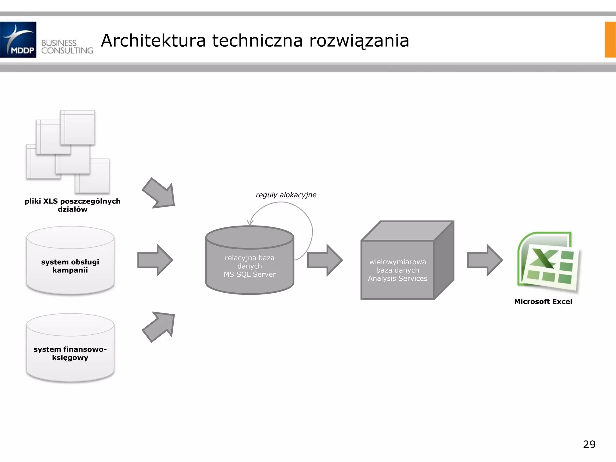 Architektura techniczna rozwiązania

pliki XLS poszczególnych
działów

system obsługi
kampanii

reguły alokacyjne

relacyjna baza
danych
MS SQL Server

wielowymiarowa
baza danych
Analysis Services
Microsoft Excel

system finansowoksięgowy

29

 