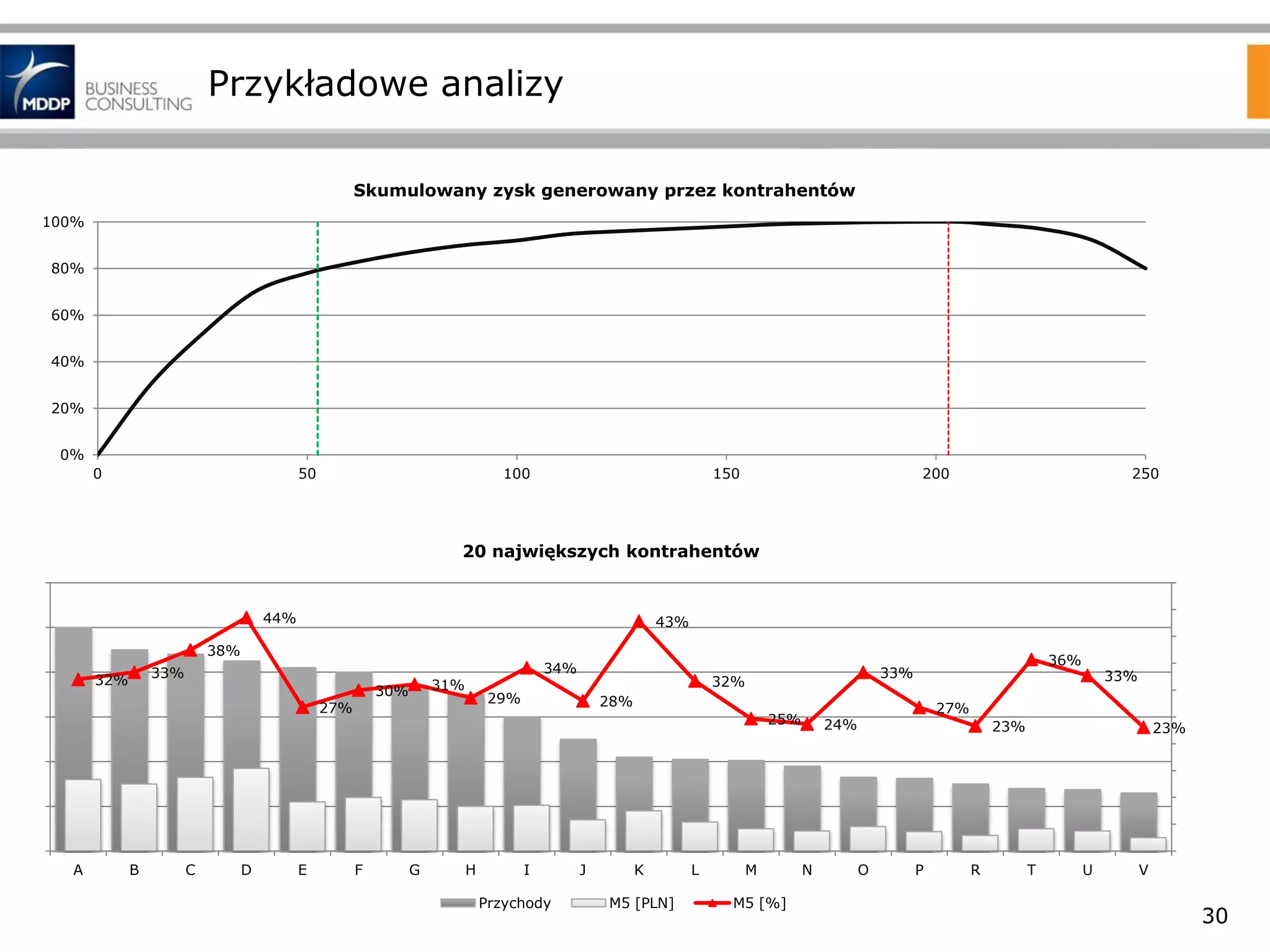 Przykładowe analizy
Skumulowany zysk generowany przez kontrahentów
100%
80%
60%

40%
20%
0%
0

50

100

150

200

250

20 największych kontrahentów

44%

43%

38%
33%

32%

30%

27%

A

B

C

D

E

34%

31%

29%

28%
25%

F

G

H

36%

33%

32%

I

Przychody

J

K

M5 [PLN]

L

M

M5 [%]

27%

24%

N

33%

23%

O

P

R

23%

T

U

V

30

 