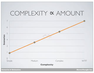 COMPLEXITY ∝ AMOUNT
7

Scenarios

6
5
4
2
1
0
Simple

Medium

Complex

WTF?

Complexity
Scenarios & Estimation

MavenThought Inc.

 
