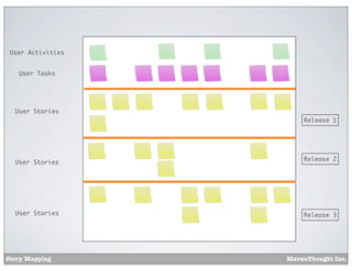 User Activities
User Tasks

User Stories
Release 1

User Stories

User Stories

Story Mapping

Release 2

Release 3

MavenThought Inc.

 