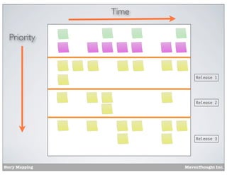Time
Priority

Release 1

Release 2

Release 3

Story Mapping

MavenThought Inc.

 