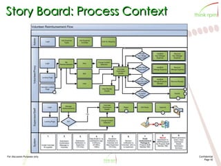 For discussion Purposes only Confidential
Page 42
Story Board: Process Context
 