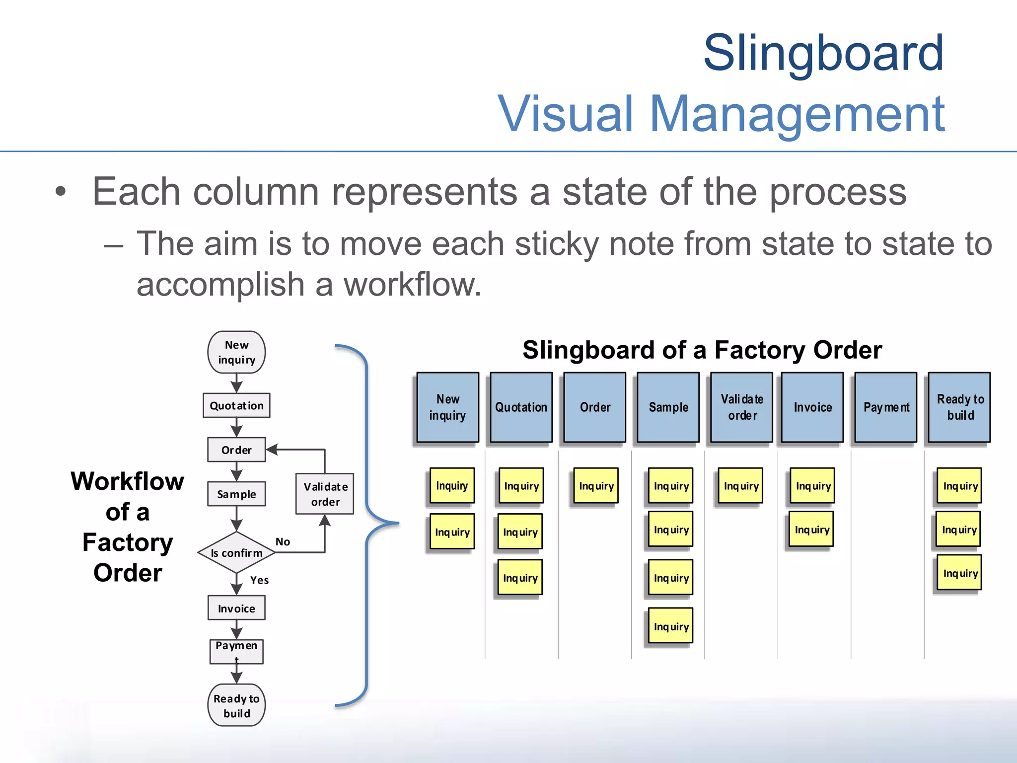 Slingboard
Visual Management
• Each column represents a state of the process
– The aim is to move each sticky note from state to state to
accomplish a workflow.
Inquiry
Inquiry
New
inquiry
Quotation Order Sample
Validate
order
Payment
Ready to
build
Invoice
InquiryInquiry
Inquiry
Inquiry
Inquiry
Inquiry
Inquiry
Inquiry
Inquiry
Inquiry
Inquiry
Inquiry
Inquiry
Inquiry
New
inquiry
Ready to
build
Quotation
Order
Sample
Validate
order
Is confirm
No
Yes
Invoice
Paymen
t
Workflow
of a
Factory
Order
Slingboard of a Factory Order
 