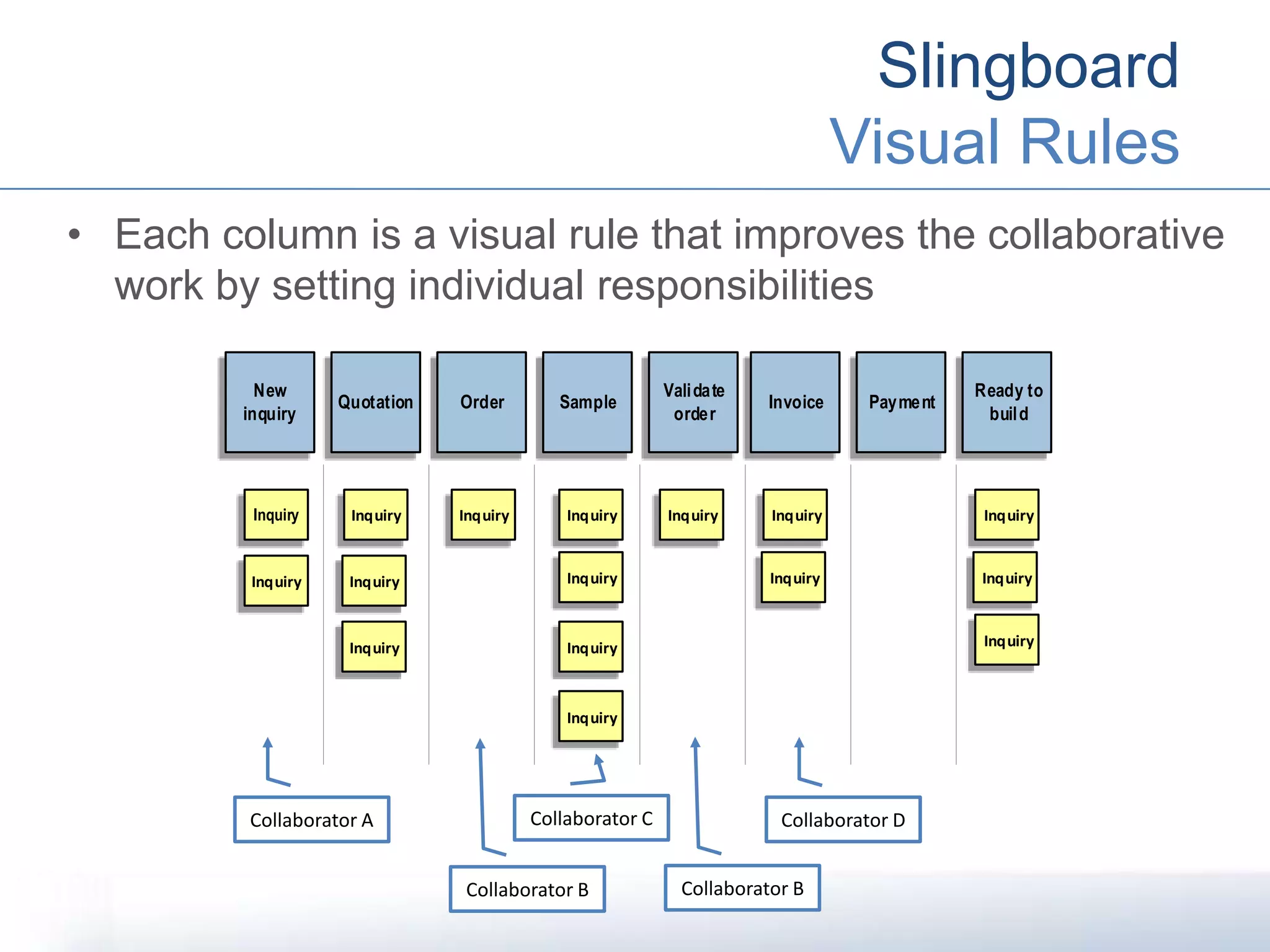 Slingboard
Visual Rules
• Each column is a visual rule that improves the collaborative
work by setting individual responsibilities
Inquiry
Inquiry
New
inquiry
Quotation Order Sample
Validate
order
Payment
Ready to
build
Invoice
InquiryInquiry
Inquiry
Inquiry
Inquiry
Inquiry
Inquiry
Inquiry
Inquiry
Inquiry
Inquiry
Inquiry
Inquiry
Inquiry
Collaborator A
Collaborator B
Collaborator C
Collaborator B
Collaborator D
 