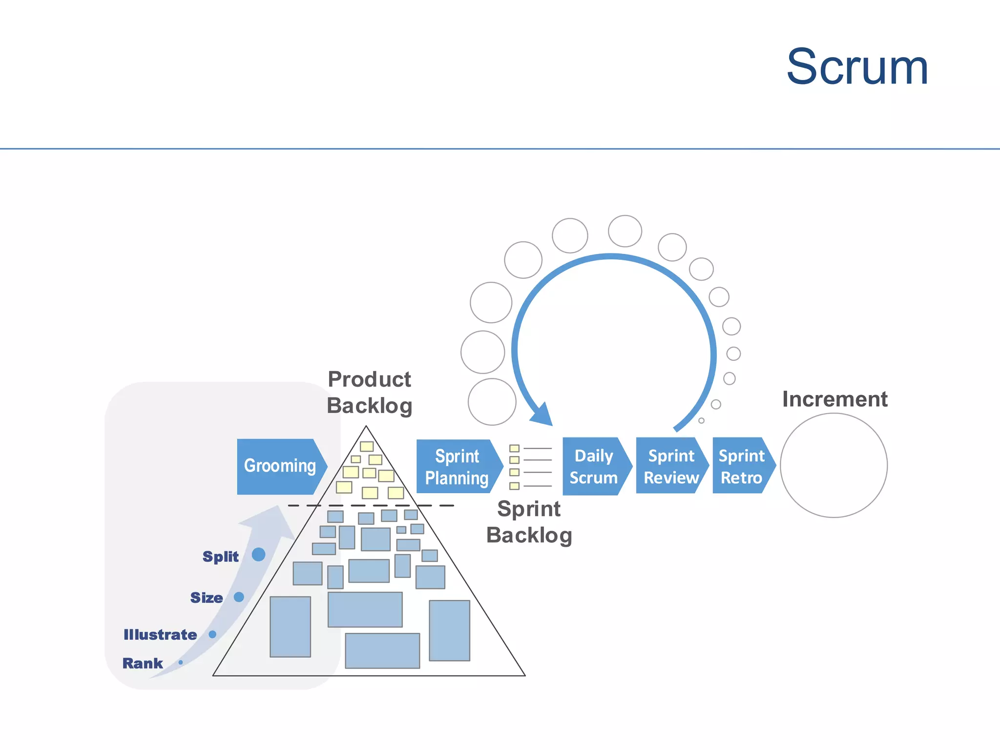 Scrum
Product
Backlog
Rank
Illustrate
Size
Split
Sprint
Planning
Increment
Grooming
Sprint
Backlog
Daily
Scrum
Sprint
Review
Sprint
Retro
 