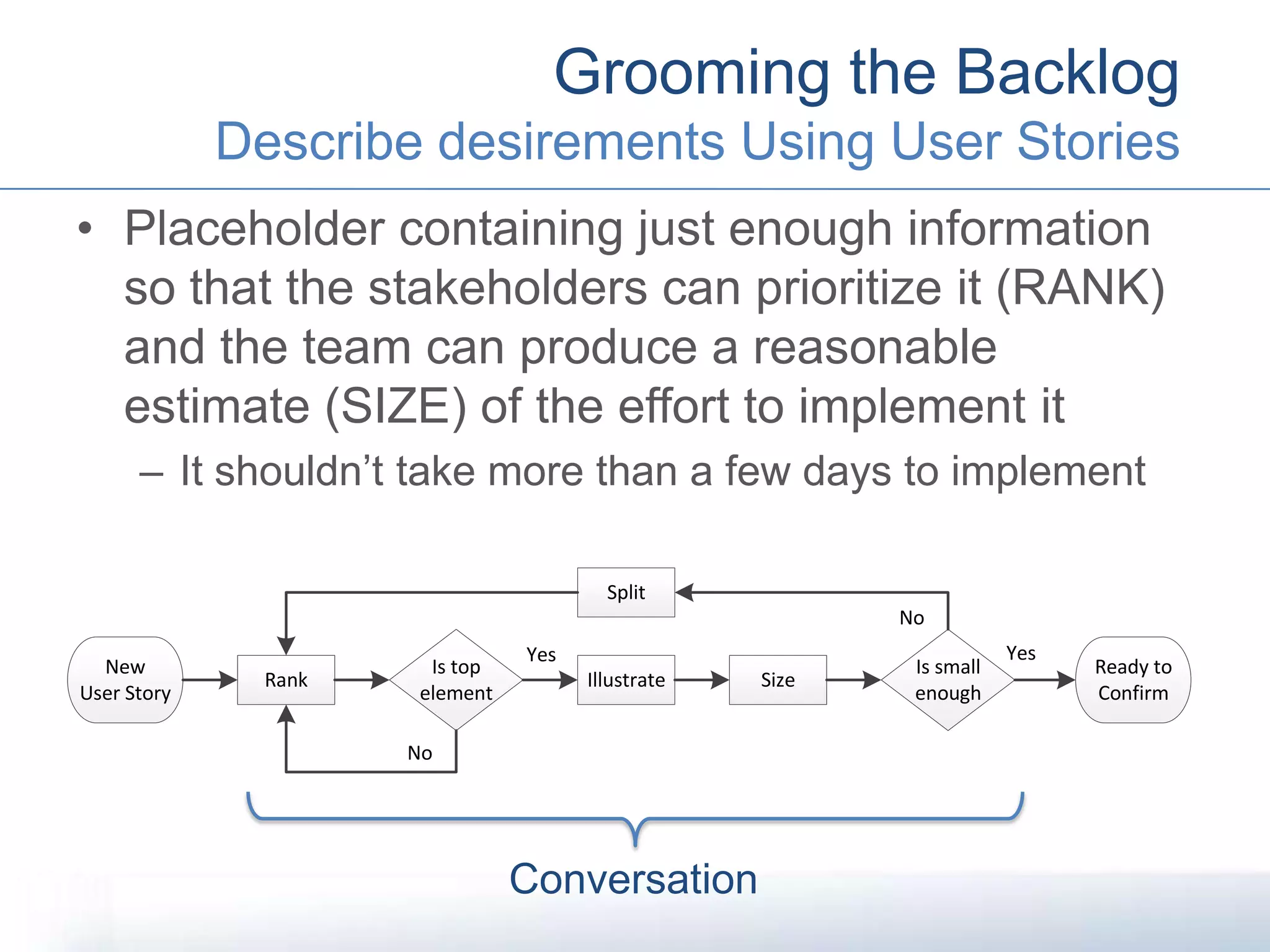 • Placeholder containing just enough information
so that the stakeholders can prioritize it (RANK)
and the team can produce a reasonable
estimate (SIZE) of the effort to implement it
– It shouldn’t take more than a few days to implement
Grooming the Backlog
Describe desirements Using User Stories
New
User Story
Ready to
Confirm
Rank Illustrate Size
Split
Is small
enough
No
Yes
Is top
element
Yes
No
Conversation
 