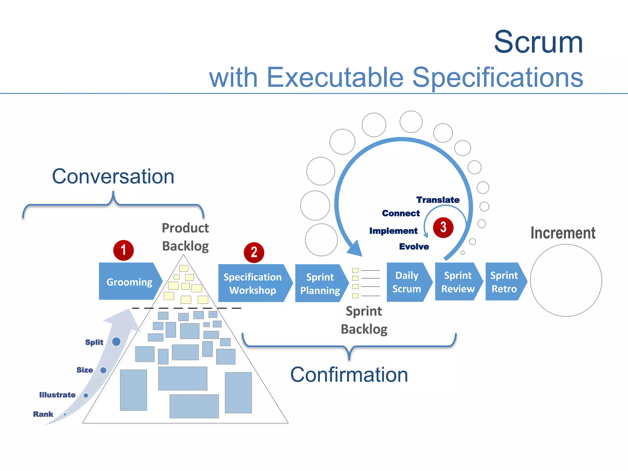 Scrum
with Executable Specifications
Connect
Translate
Implement
Evolve
Specification
Workshop
Sprint
Planning
Increment
Daily
Scrum
Sprint
Review
Sprint
Retro
Product
Backlog
Rank
Illustrate
Size
Split
1 2
3
Grooming
Sprint
Backlog
Confirmation
Conversation
 